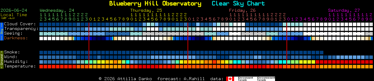 Current forecast for Blueberry Hill Observatory Clear Sky Chart