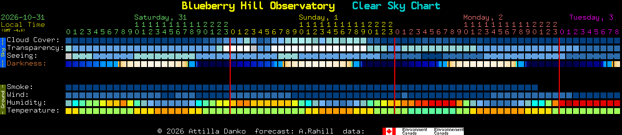 Current forecast for Blueberry Hill Observatory Clear Sky Chart