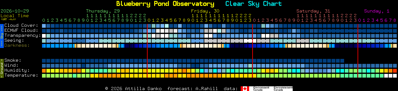 Current forecast for Blueberry Pond Observatory Clear Sky Chart