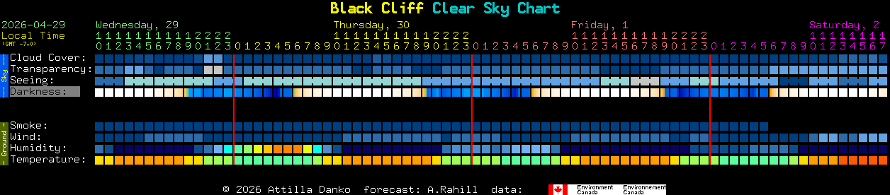 Current forecast for Black Cliff Clear Sky Chart