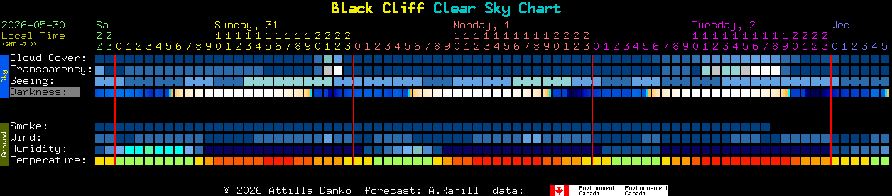 Current forecast for Black Cliff Clear Sky Chart