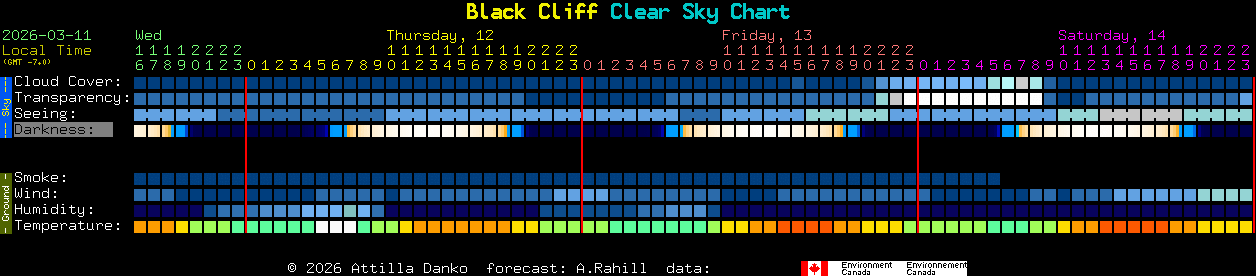Current forecast for Black Cliff Clear Sky Chart