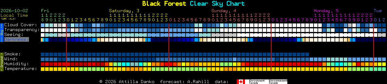Current forecast for Black Forest Clear Sky Chart