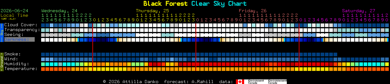 Current forecast for Black Forest Clear Sky Chart