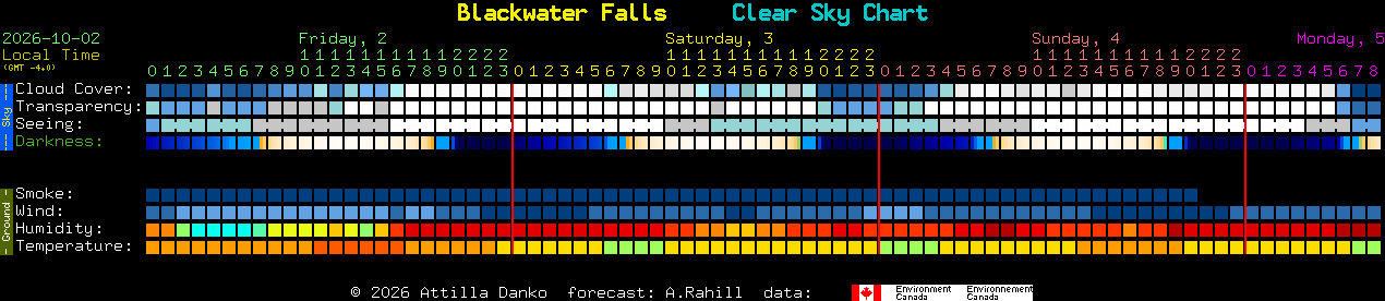 Current forecast for Blackwater Falls Clear Sky Chart