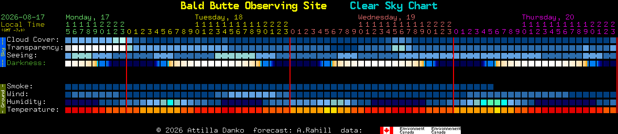 Current forecast for Bald Butte Observing Site Clear Sky Chart