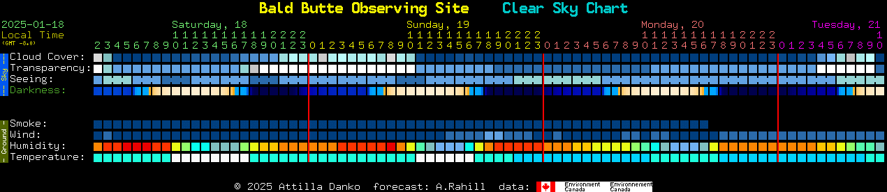 Current forecast for Bald Butte Observing Site Clear Sky Chart