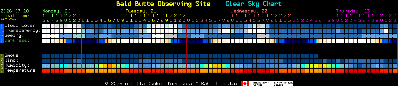Current forecast for Bald Butte Observing Site Clear Sky Chart