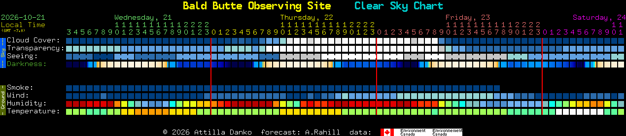 Current forecast for Bald Butte Observing Site Clear Sky Chart