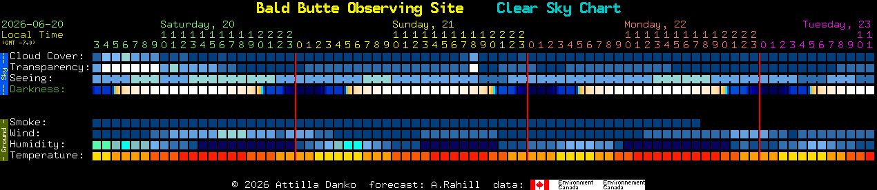Current forecast for Bald Butte Observing Site Clear Sky Chart