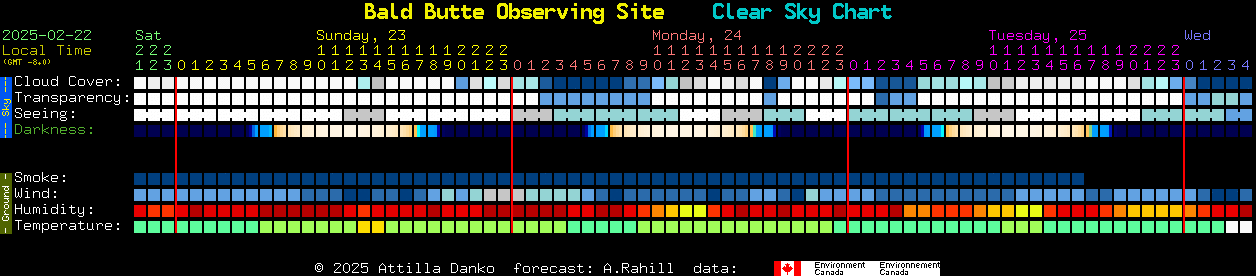 Current forecast for Bald Butte Observing Site Clear Sky Chart