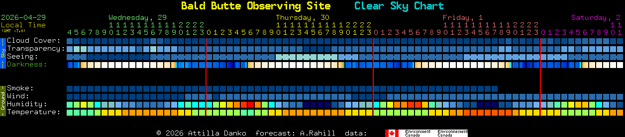 Current forecast for Bald Butte Observing Site Clear Sky Chart