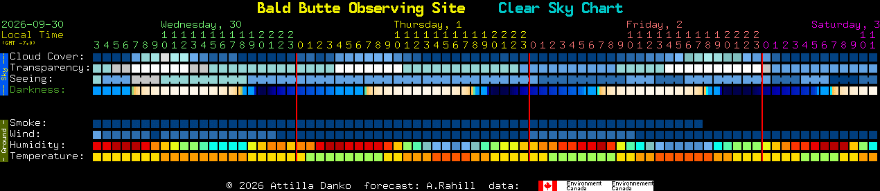 Current forecast for Bald Butte Observing Site Clear Sky Chart