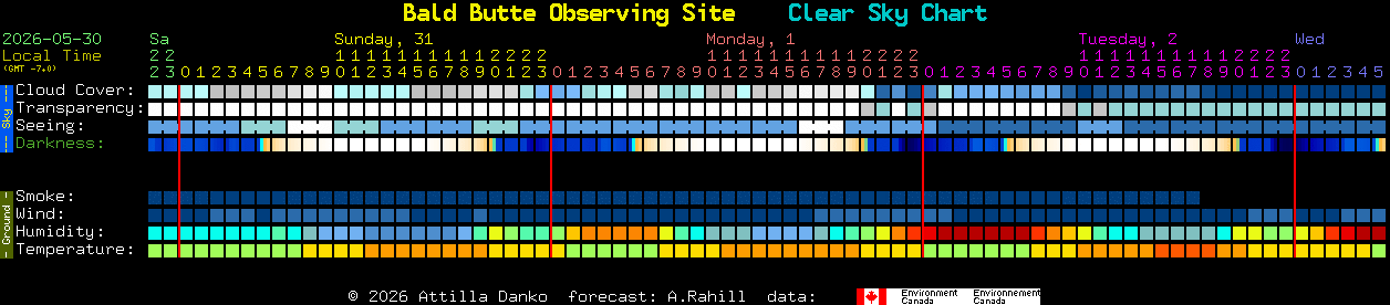 Current forecast for Bald Butte Observing Site Clear Sky Chart