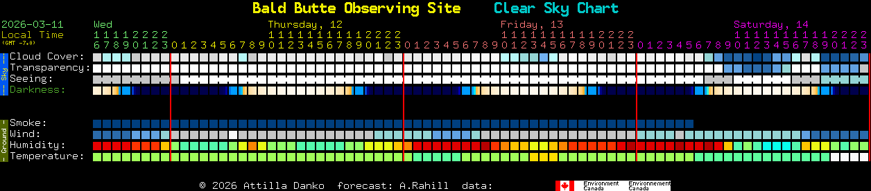Current forecast for Bald Butte Observing Site Clear Sky Chart