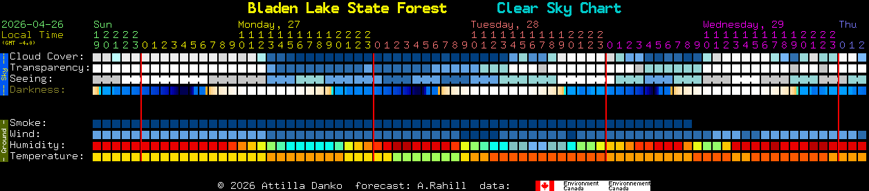 Current forecast for Bladen Lake State Forest Clear Sky Chart