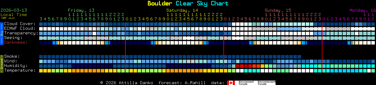 Current forecast for Boulder Clear Sky Chart