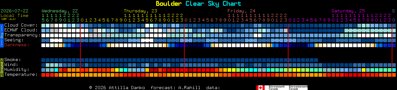 Current forecast for Boulder Clear Sky Chart