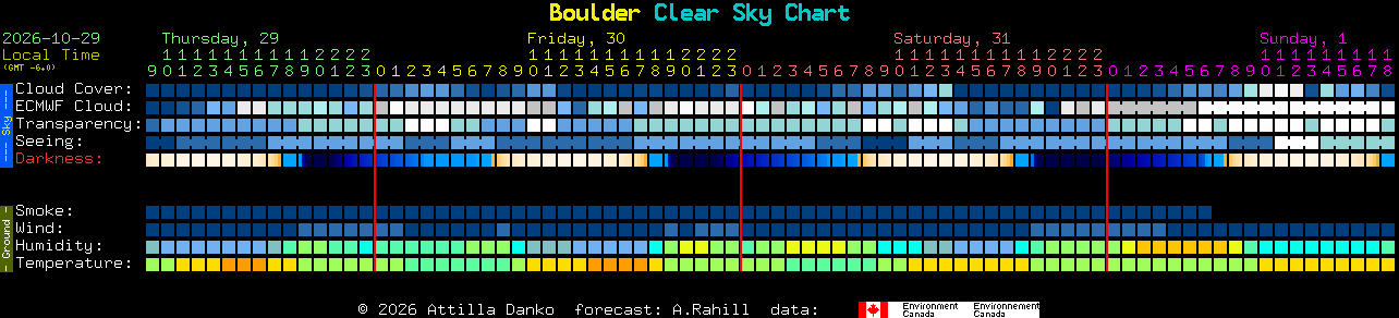 Current forecast for Boulder Clear Sky Chart