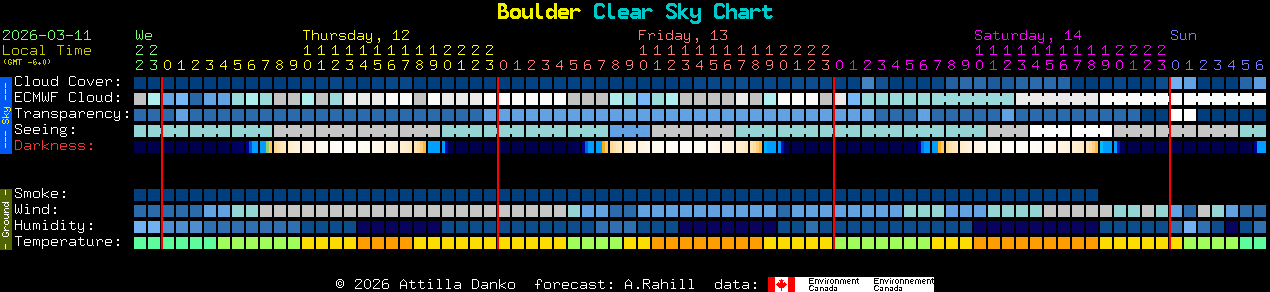 Current forecast for Boulder Clear Sky Chart