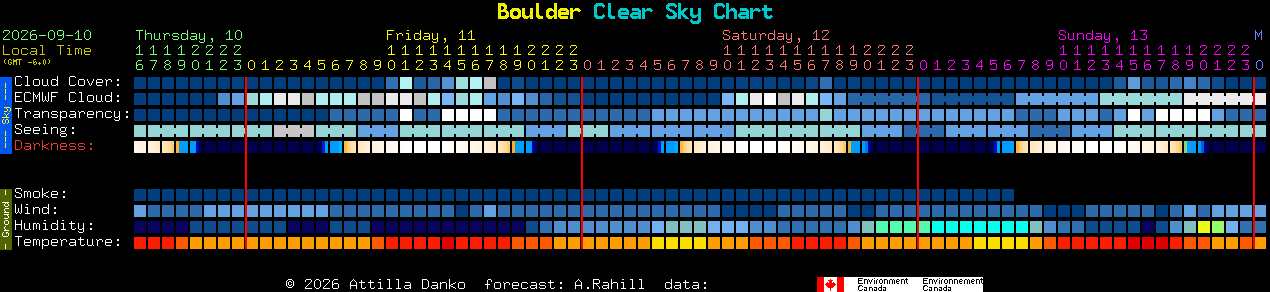 Current forecast for Boulder Clear Sky Chart