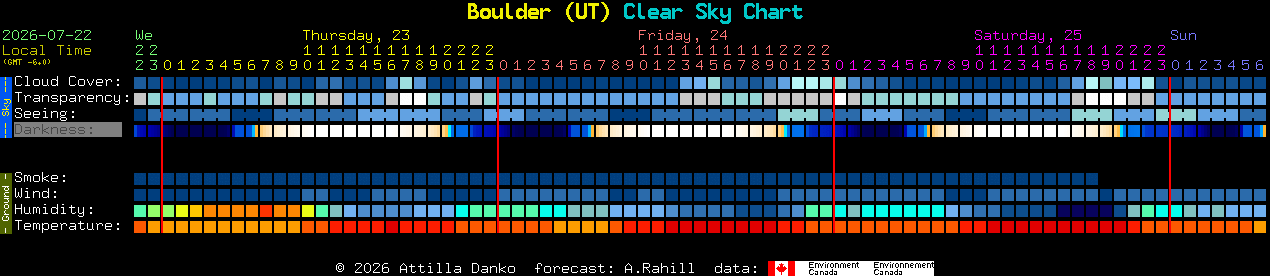 Current forecast for Boulder (UT) Clear Sky Chart