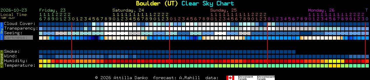 Current forecast for Boulder (UT) Clear Sky Chart