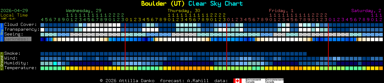 Current forecast for Boulder (UT) Clear Sky Chart