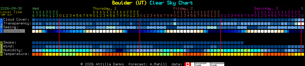 Current forecast for Boulder (UT) Clear Sky Chart