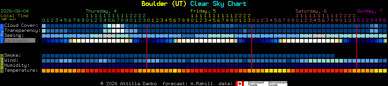 Current forecast for Boulder (UT) Clear Sky Chart
