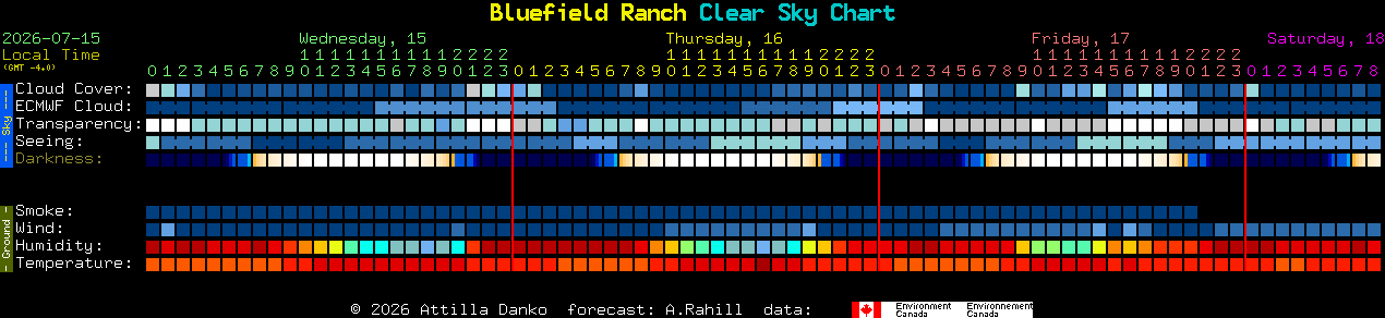 Current forecast for Bluefield Ranch Clear Sky Chart