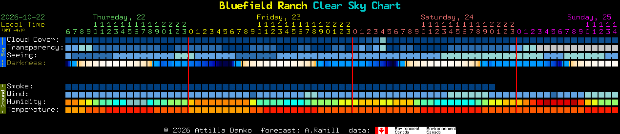 Current forecast for Bluefield Ranch Clear Sky Chart