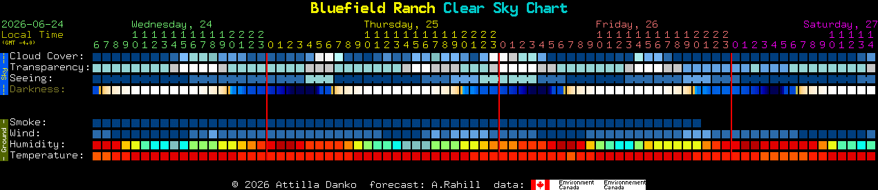 Current forecast for Bluefield Ranch Clear Sky Chart