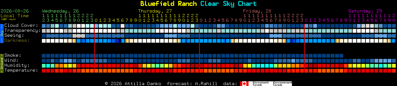 Current forecast for Bluefield Ranch Clear Sky Chart