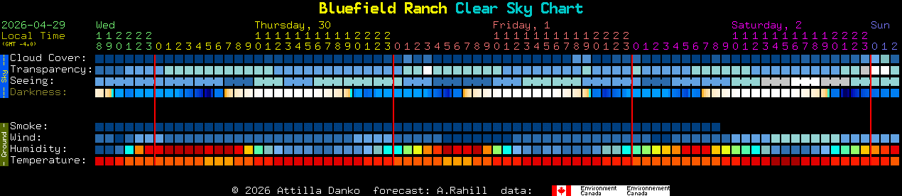 Current forecast for Bluefield Ranch Clear Sky Chart