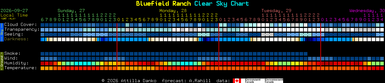 Current forecast for Bluefield Ranch Clear Sky Chart