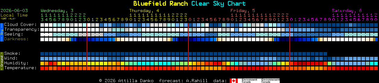 Current forecast for Bluefield Ranch Clear Sky Chart