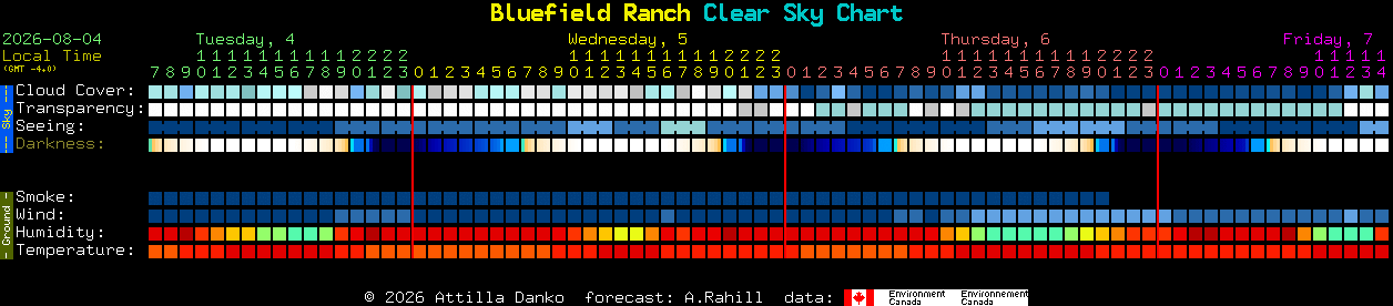 Current forecast for Bluefield Ranch Clear Sky Chart