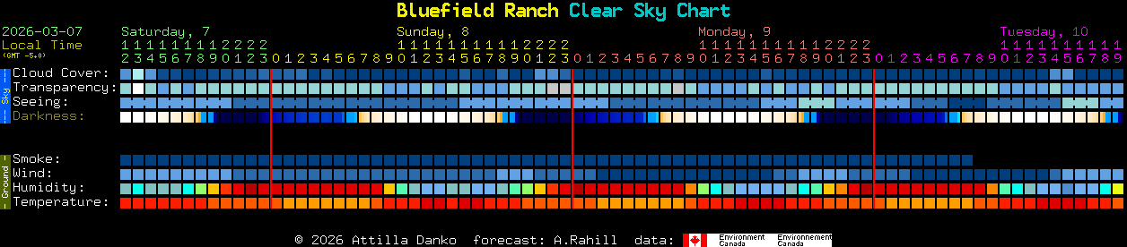 Current forecast for Bluefield Ranch Clear Sky Chart