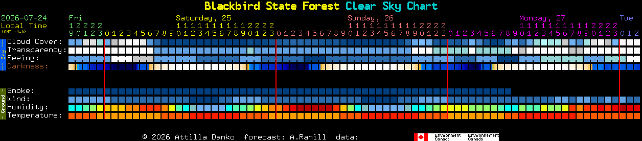 Current forecast for Blackbird State Forest Clear Sky Chart