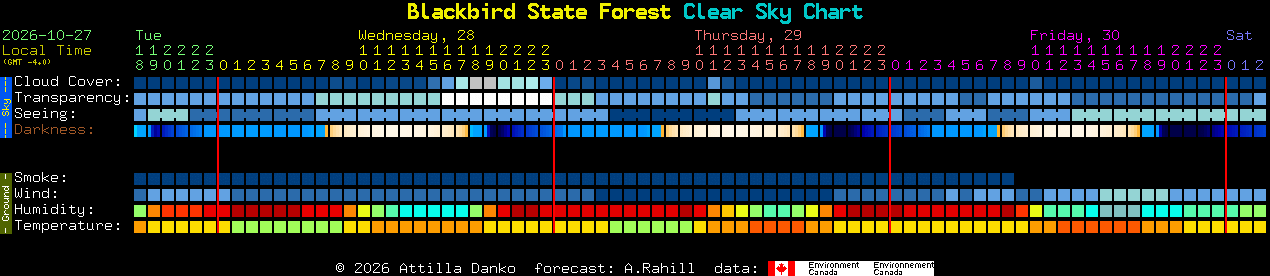 Current forecast for Blackbird State Forest Clear Sky Chart