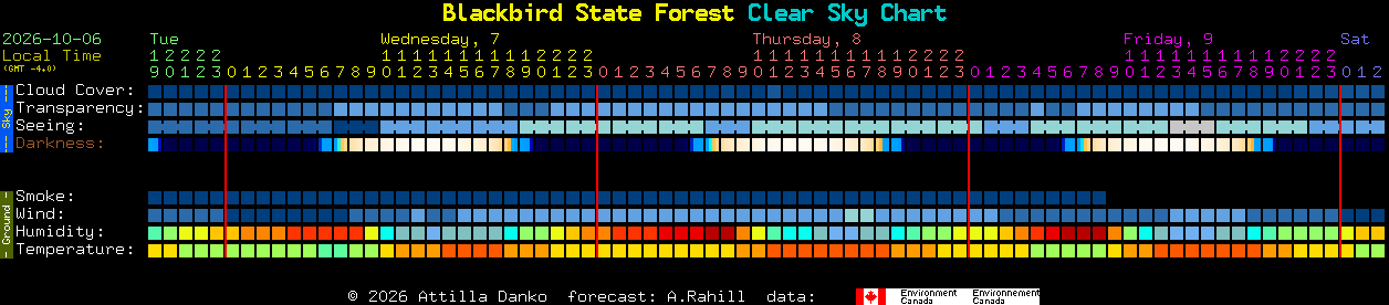 Current forecast for Blackbird State Forest Clear Sky Chart