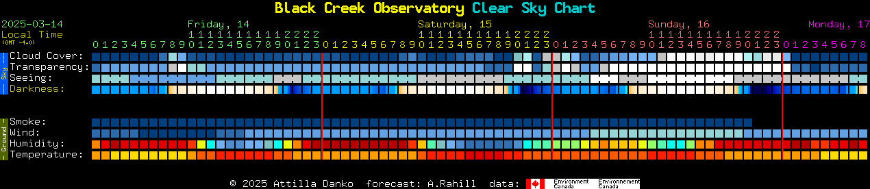 Current forecast for Black Creek Observatory Clear Sky Chart