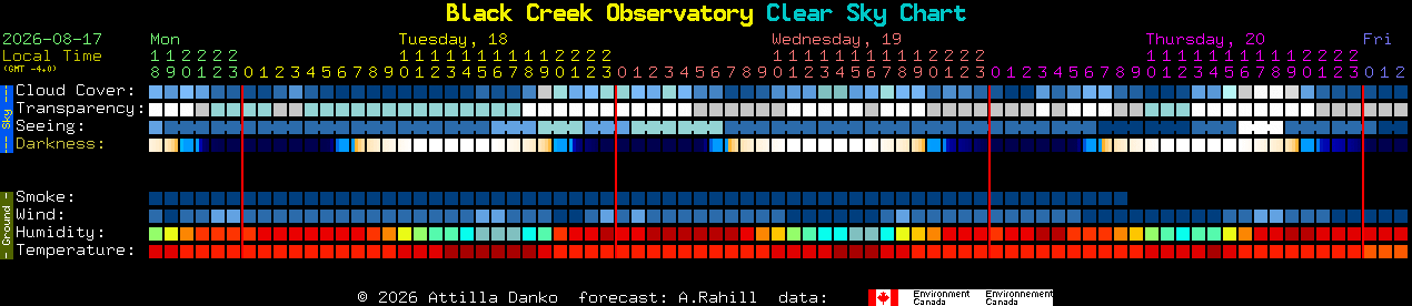 Current forecast for Black Creek Observatory Clear Sky Chart