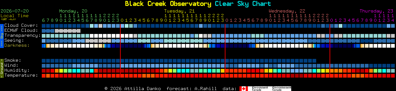 Current forecast for Black Creek Observatory Clear Sky Chart