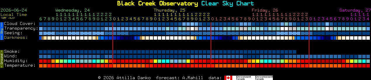 Current forecast for Black Creek Observatory Clear Sky Chart