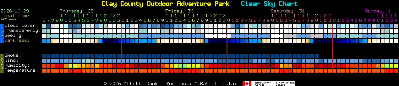 Current forecast for Clay County Outdoor Adventure Park Clear Sky Chart