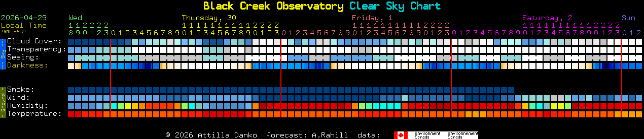 Current forecast for Black Creek Observatory Clear Sky Chart