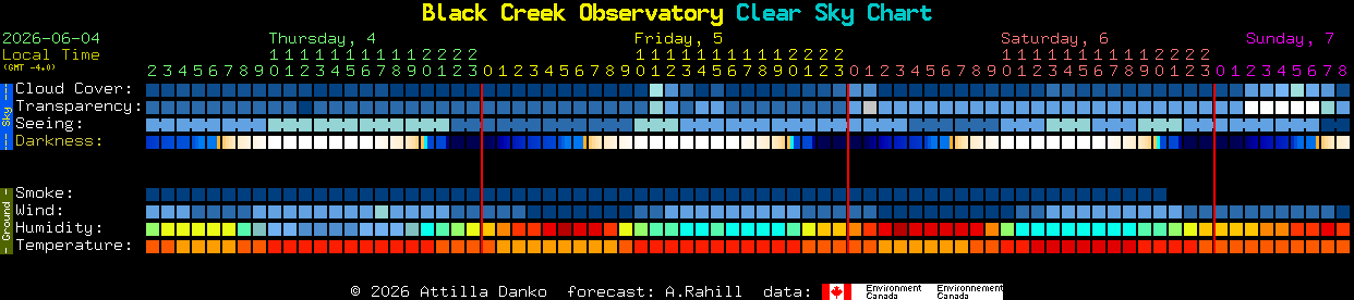 Current forecast for Black Creek Observatory Clear Sky Chart
