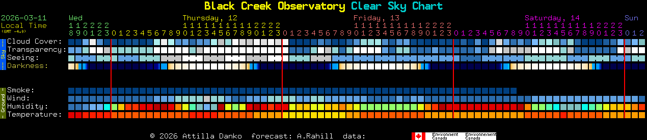 Current forecast for Black Creek Observatory Clear Sky Chart